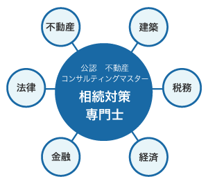 公認 不動産コンサルティングマスター相続対策専門士